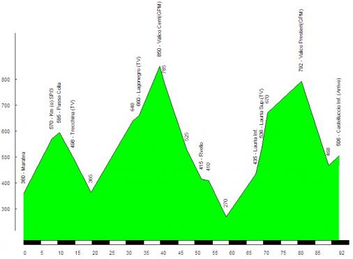 Hhenprofil Giro di Basilicata 2011 - Etappe 1