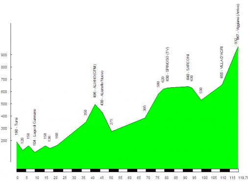 Hhenprofil Giro di Basilicata 2011 - Etappe 2