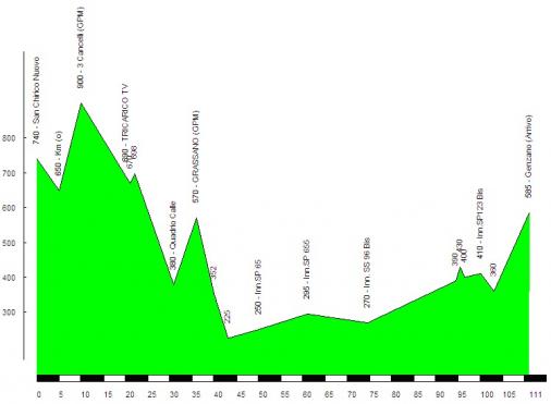 Hhenprofil Giro di Basilicata 2011 - Etappe 4