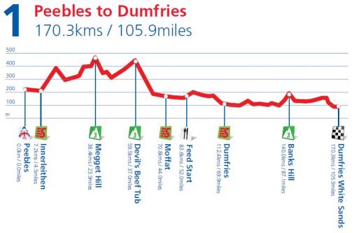 Hhenprofil Tour of Britain 2011 - Etappe 1