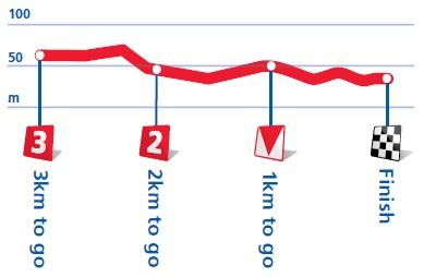 Hhenprofil Tour of Britain 2011 - Etappe 6, letzte 3 km