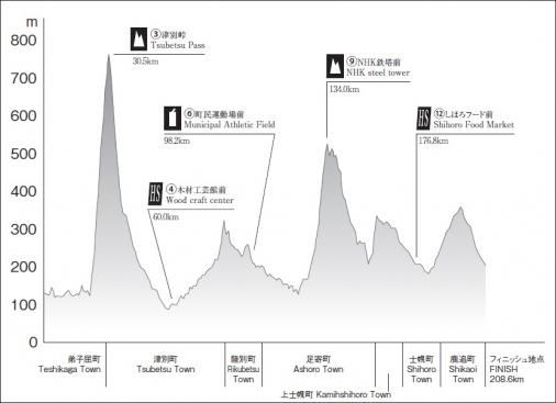 Hhenprofil Tour de Hokkaido 2011 - Etappe 2