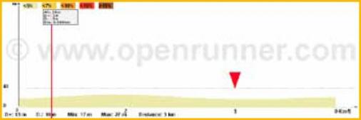 Hhenprofil Circuit Franco-Belge 2011 - Etappe 2, letzte 3 km
