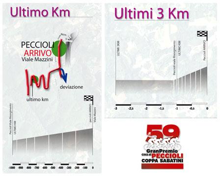 Hhenprofil Coppa Sabatini Gran Premio citt di Peccioli 2011, letzte 3 km