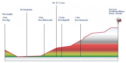 Hhenprofil Giro dellEmilia 2011, letzte 3 km