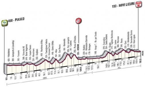 Hhenprofil Giro del Piemonte 2011