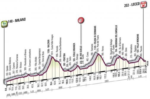 Hhenprofil Giro di Lombardia 2011