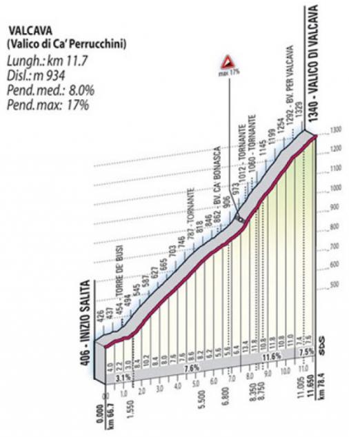 Hhenprofil Giro di Lombardia 2011, Valico di Valcava