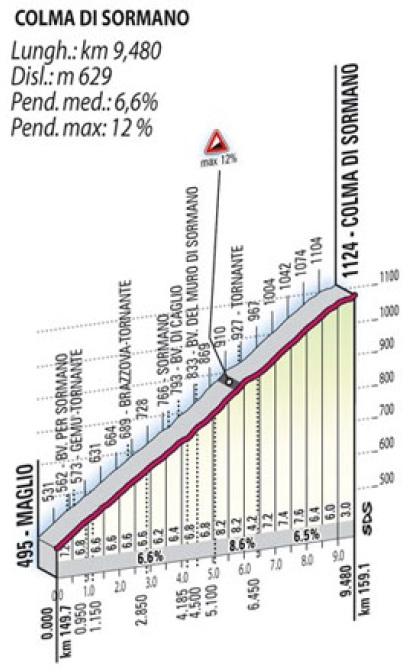 Hhenprofil Giro di Lombardia 2011, Colma di Sormano