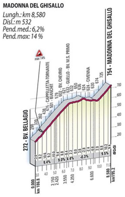 Hhenprofil Giro di Lombardia 2011, Madonna del Ghisallo