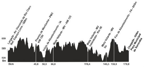 Hhenprofil Tour do Brasil Volta Ciclstica de So Paulo-Internacional (2.2) - Etappe 4