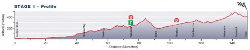 Hhenprofil Tour Down Under 2012 - Etappe 1