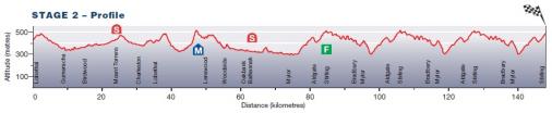 Hhenprofil Tour Down Under 2012 - Etappe 2