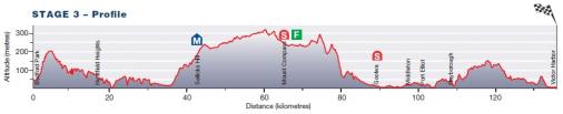 Hhenprofil Tour Down Under 2012 - Etappe 3