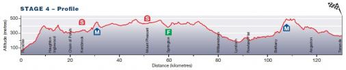 Hhenprofil Tour Down Under 2012 - Etappe 4