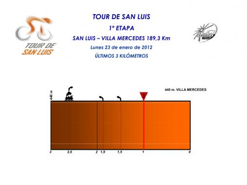 Hhenprofil Tour de San Luis 2012 - Etappe 1, letzte 3 km