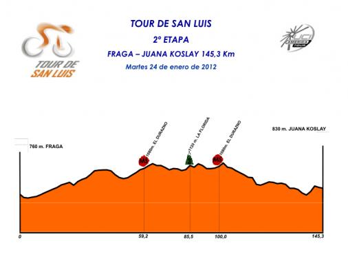 Hhenprofil Tour de San Luis 2012 - Etappe 2