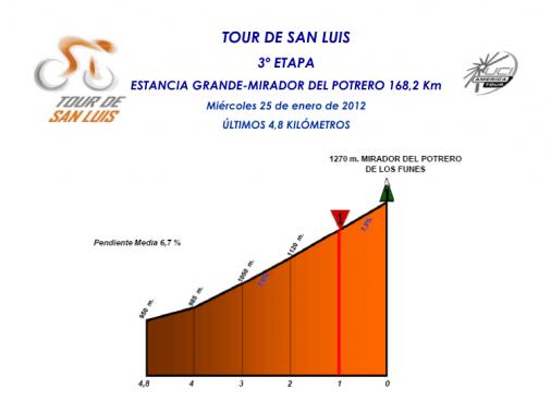 Hhenprofil Tour de San Luis 2012 - Etappe 3, Schlussanstieg
