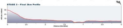 Hhenprofil Tour Down Under 2012 - Etappe 3, letzte 3 km