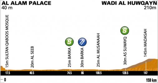 Hhenprofil Tour of Oman 2012 - Etappe 1