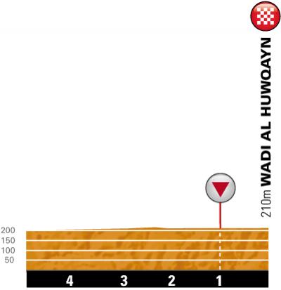 Hhenprofil Tour of Oman 2012 - Etappe 1, letzte 5 km