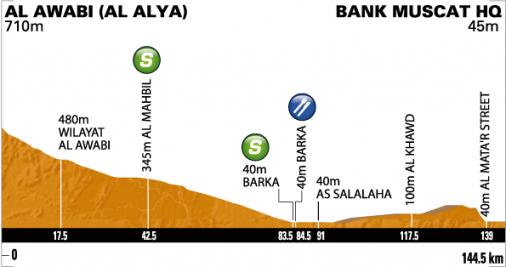 Hhenprofil Tour of Oman 2012 - Etappe 3