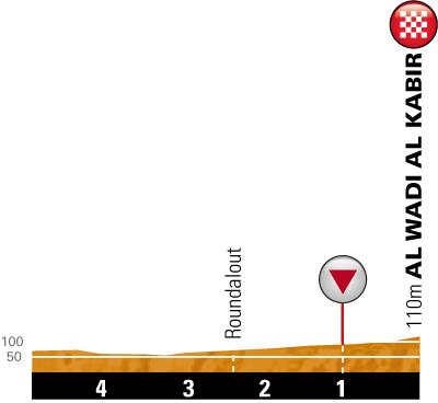 Hhenprofil Tour of Oman 2012 - Etappe 4, letzte 5 km