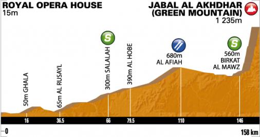 Hhenprofil Tour of Oman 2012 - Etappe 5
