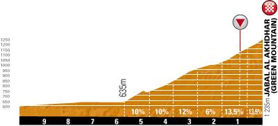 Hhenprofil Tour of Oman 2012 - Etappe 5, Schlussanstieg