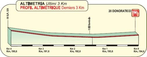 Hhenprofil G.P. Costa degli Etruschi 2012, letzte 3 km