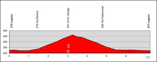 Hhenprofil Tour de Suisse 2012 - Etappe 1