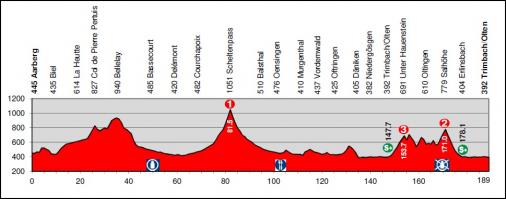 Hhenprofil Tour de Suisse 2012 - Etappe 4