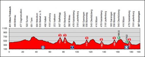 Hhenprofil Tour de Suisse 2012 - Etappe 5