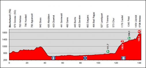 Höhenprofil Tour de Suisse 2012 - Etappe 8
