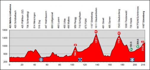 Hhenprofil Tour de Suisse 2012 - Etappe 9