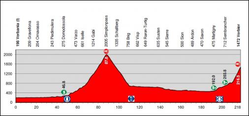 Profil der 2. Etappe der Tour de Suisse 2012