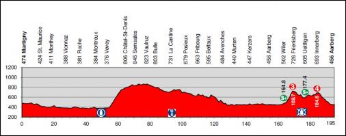 Profil der 3. Etappe der Tour de Suisse 2012