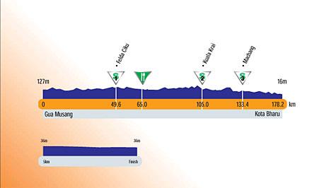 Hhenprofil Le Tour de Langkawi 2007 - Etappe 4