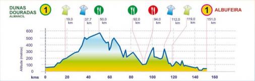 Hhenprofil Volta ao Algarve 2012 - Etappe 1