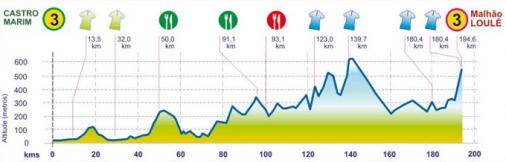 Hhenprofil Volta ao Algarve 2012 - Etappe 3