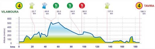 Hhenprofil Volta ao Algarve 2012 - Etappe 4