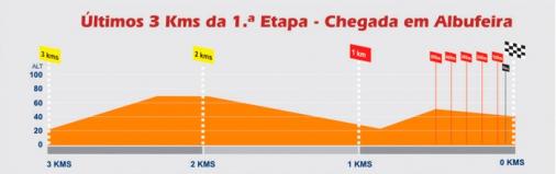 Hhenprofil Volta ao Algarve 2012 - Etappe 1, letzte 3 km