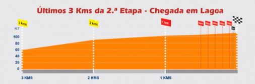 Hhenprofil Volta ao Algarve 2012 - Etappe 2, letzte 3 km