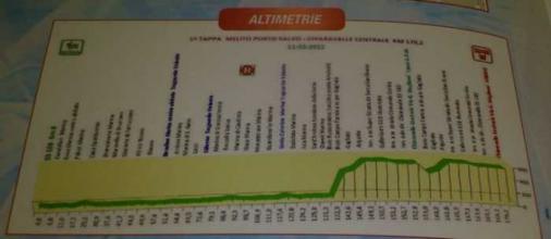 Hhenprofil Giro della Provincia di Reggio Calabria - Etappe 1 (Foto: cyclingfever)
