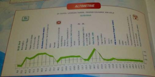 Hhenprofil Giro della Provincia di Reggio Calabria - Etappe 2 (Foto: cyclingfever)