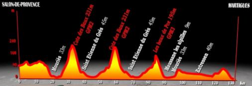 Hhenprofil Tour Mditerranen 2012 - Etappe 2