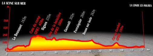 Hhenprofil Tour Mditerranen 2012 - Etappe 3