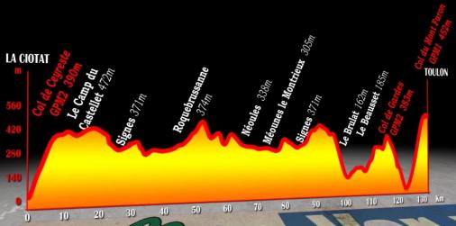 Hhenprofil Tour Mditerranen 2012 - Etappe 4