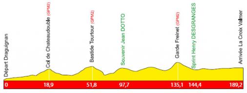 Hhenprofil Tour Cycliste International du Haut Var 2012 - Etappe 1