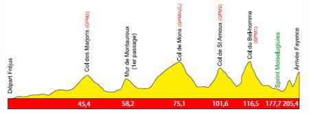 Hhenprofil Tour Cycliste International du Haut Var 2012 - Etappe 2